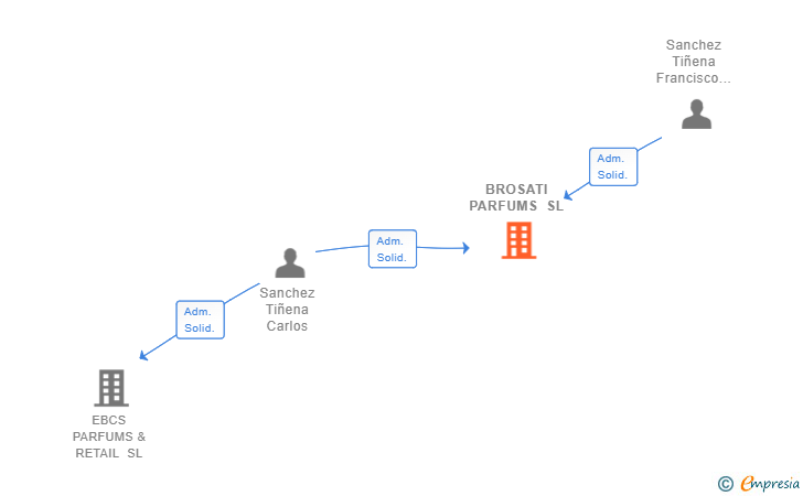 Vinculaciones societarias de BROSATI PARFUMS SL