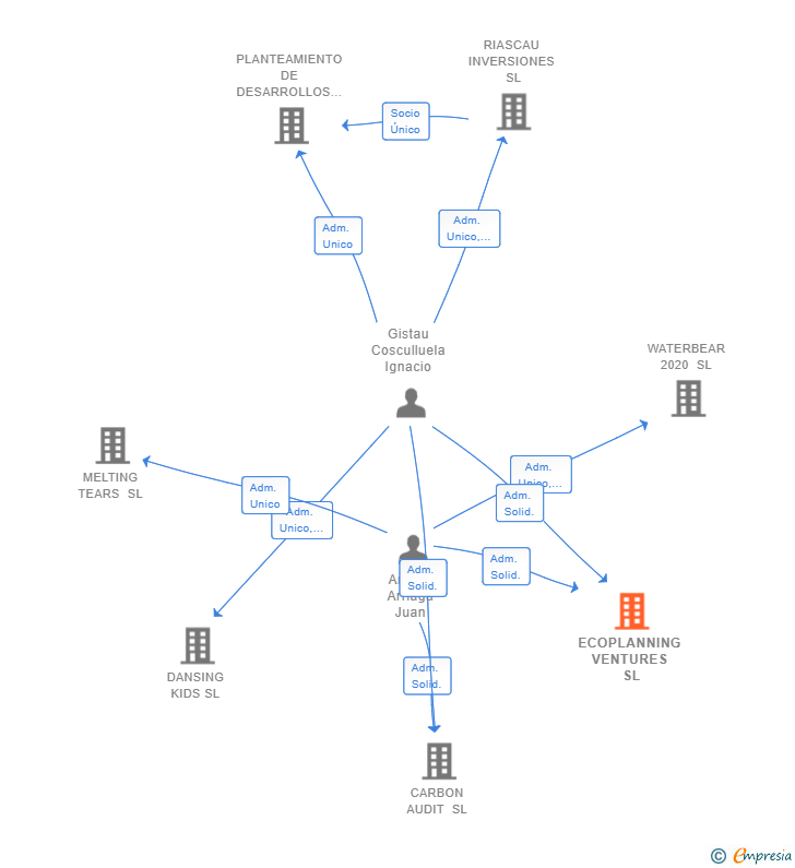 Vinculaciones societarias de ECOPLANNING VENTURES SL