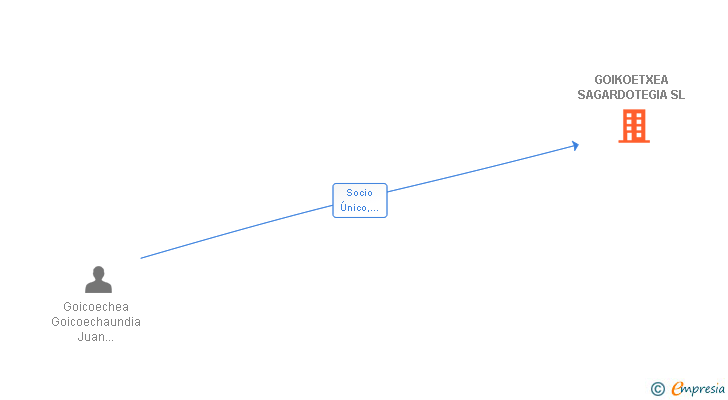 Vinculaciones societarias de GOIKOETXEA SAGARDOTEGIA SL