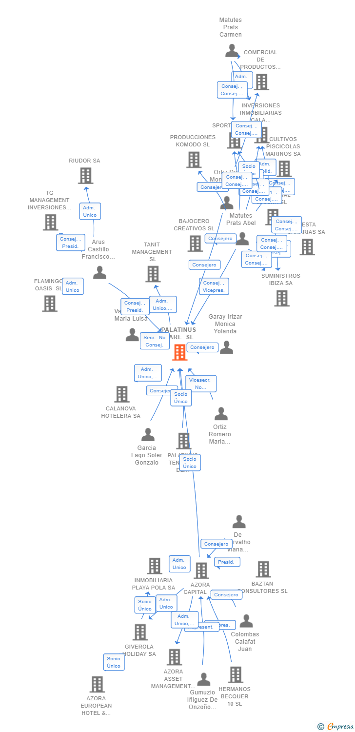 Vinculaciones societarias de PALATINUS MARE SL