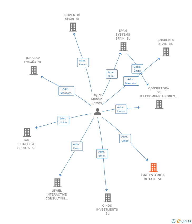 Vinculaciones societarias de GREYSTONES RETAIL SL
