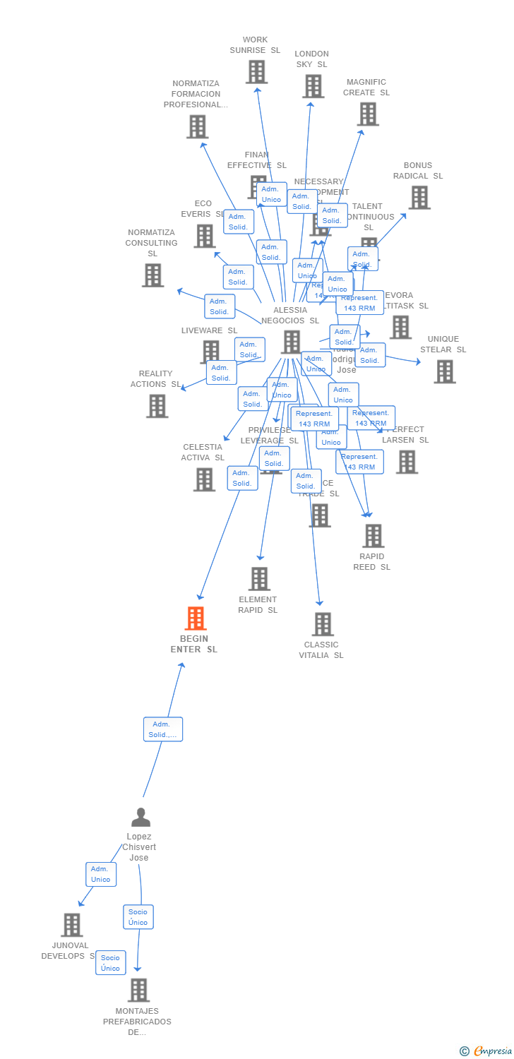 Vinculaciones societarias de BEGIN ENTER SL