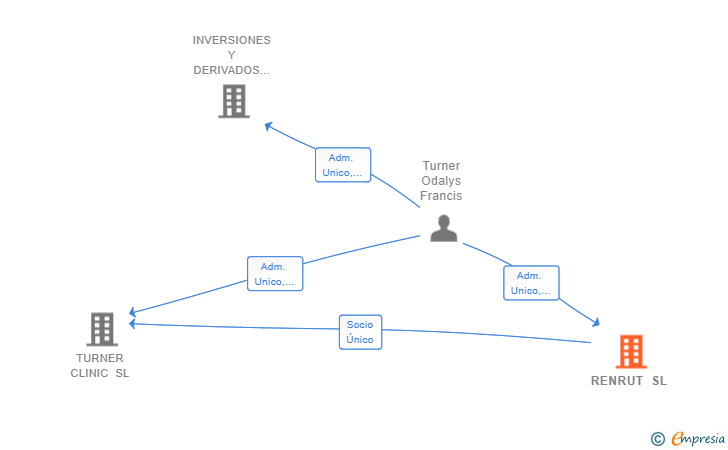 Vinculaciones societarias de RENRUT SL