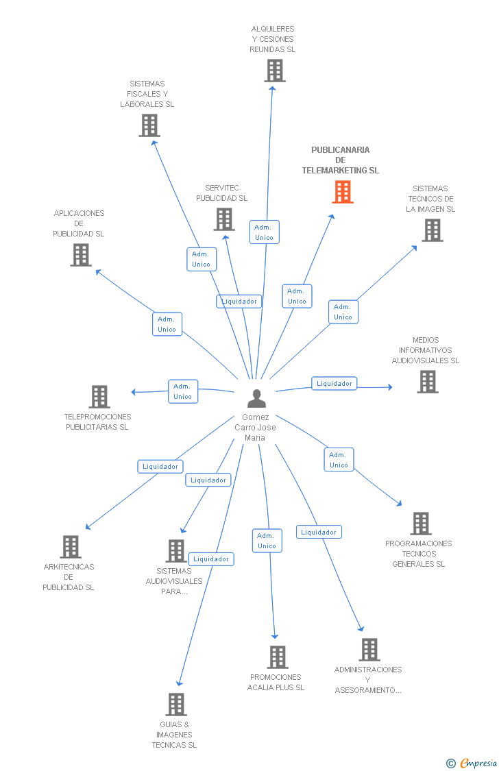 Vinculaciones societarias de PUBLICANARIA DE TELEMARKETING SL
