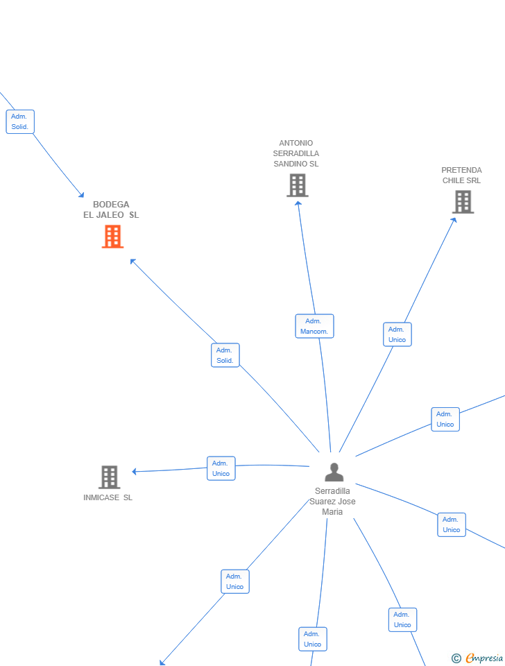 Vinculaciones societarias de BODEGA EL JALEO SL