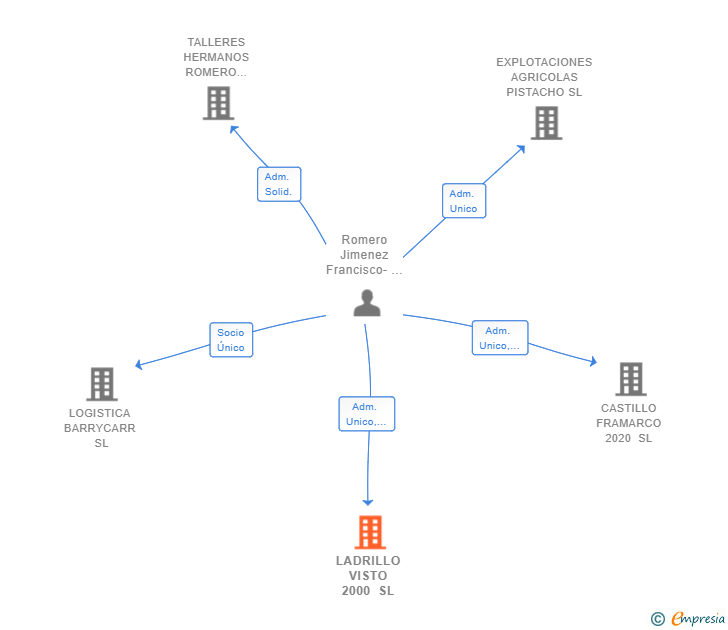 Vinculaciones societarias de LADRILLO VISTO 2000 SL