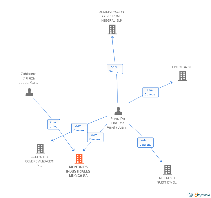 Vinculaciones societarias de MONTAJES INDUSTRIALES MUGICA SA
