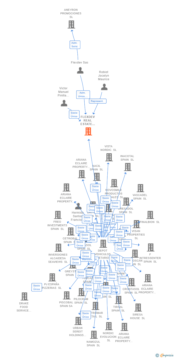 Vinculaciones societarias de FLEXDEV REAL ESTATE SPAIN SL