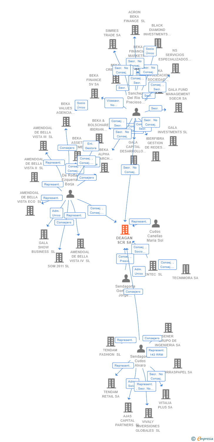 Vinculaciones societarias de DEAGAN SCR SA