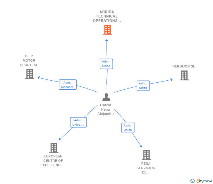 Vinculaciones societarias de ARRIBA TECHNICAL OPERATIONS SL
