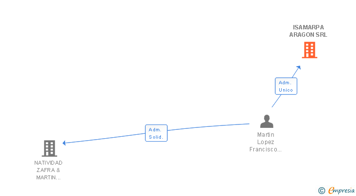 Vinculaciones societarias de ISAMARPA ARAGON SRL
