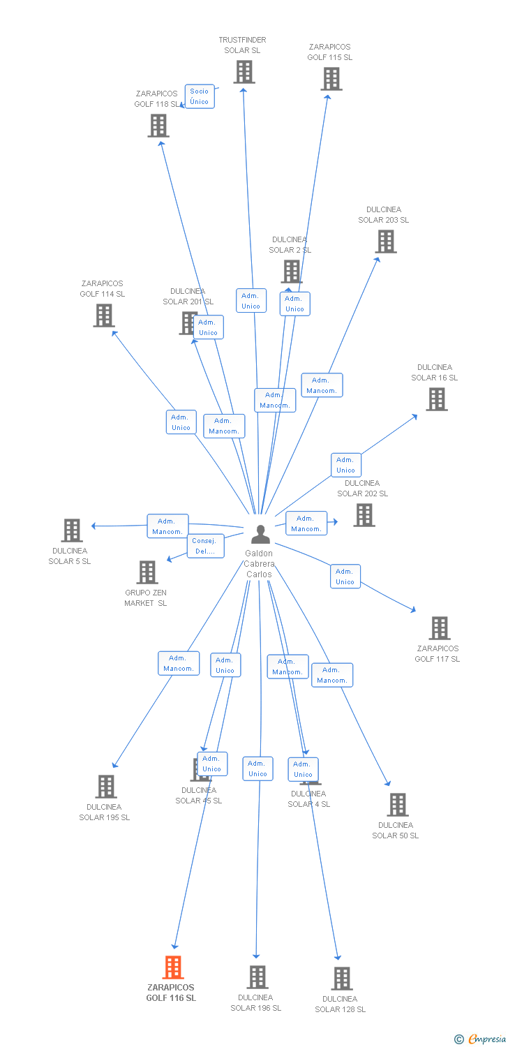 Vinculaciones societarias de ZARAPICOS GOLF 116 SL