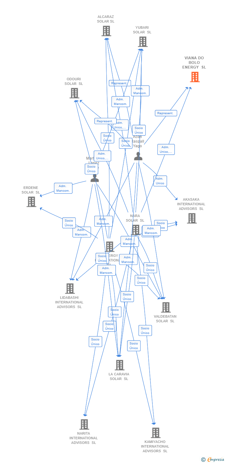 Vinculaciones societarias de VIANA DO BOLO ENERGY SL