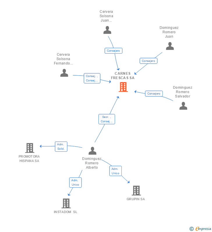 Vinculaciones societarias de CARNES FRESCAS SA