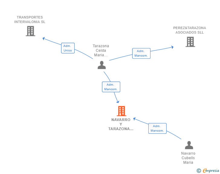 Vinculaciones societarias de NAVARRO Y TARAZONA CONSULTING SLL