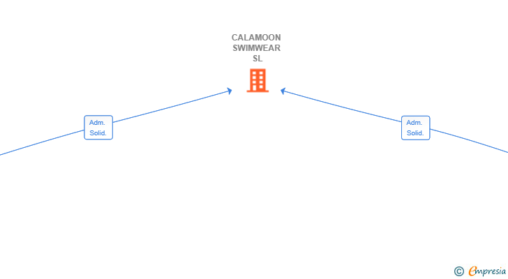 Vinculaciones societarias de CALAMOON SWIMWEAR SL