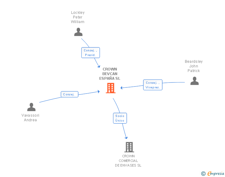 Vinculaciones societarias de CROWN BEVCAN ESPAÑA SL