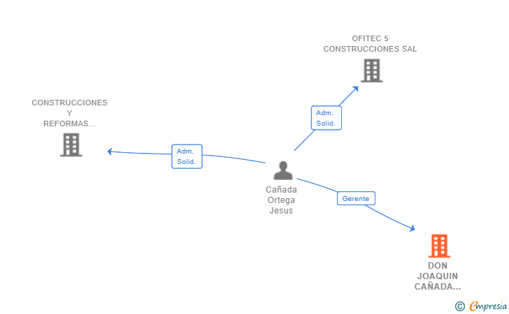 Vinculaciones societarias de DON JOAQUIN CAÑADA ORTEGA Y DON JESUS CAÑADA ORTEGA UNION TEMPORAL DE EMPRESAS LEY 18/1982 DE 26 DE MAYO ABREVIADAMENTE CONSTRUCCIONES J J CAÑADA ORTE