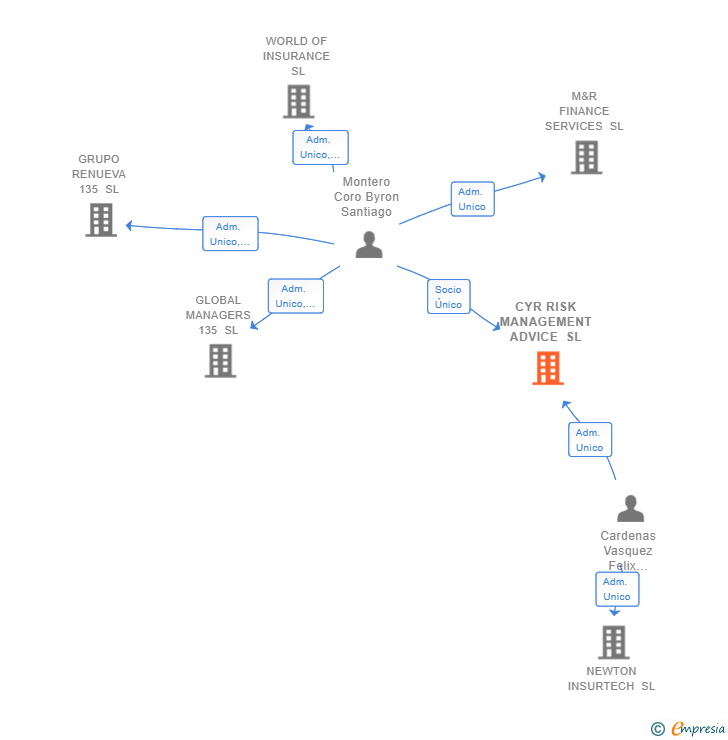 Vinculaciones societarias de CYR RISK MANAGEMENT ADVICE SL