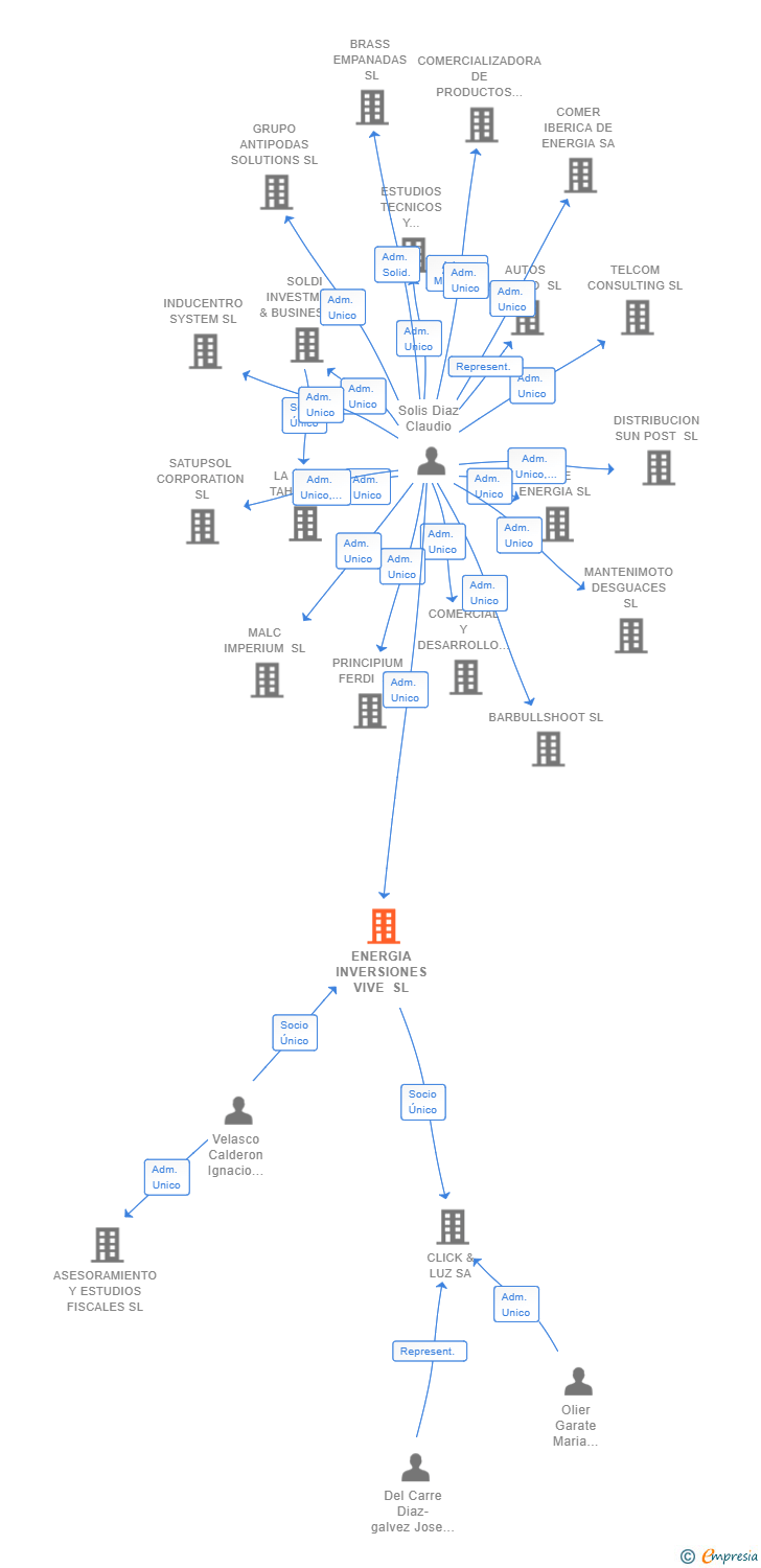 Vinculaciones societarias de ENERGIA INVERSIONES VIVE SL