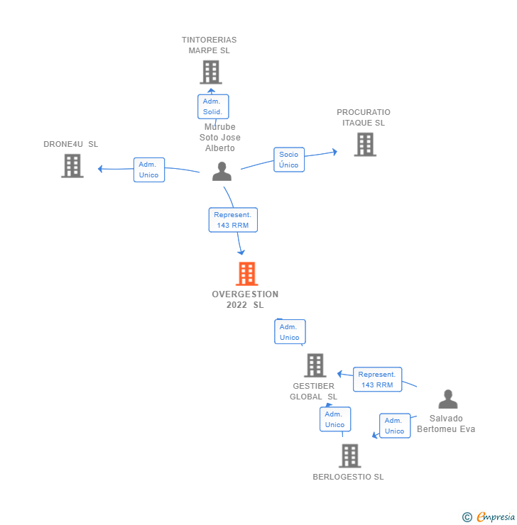 Vinculaciones societarias de OVERGESTION 2022 SL