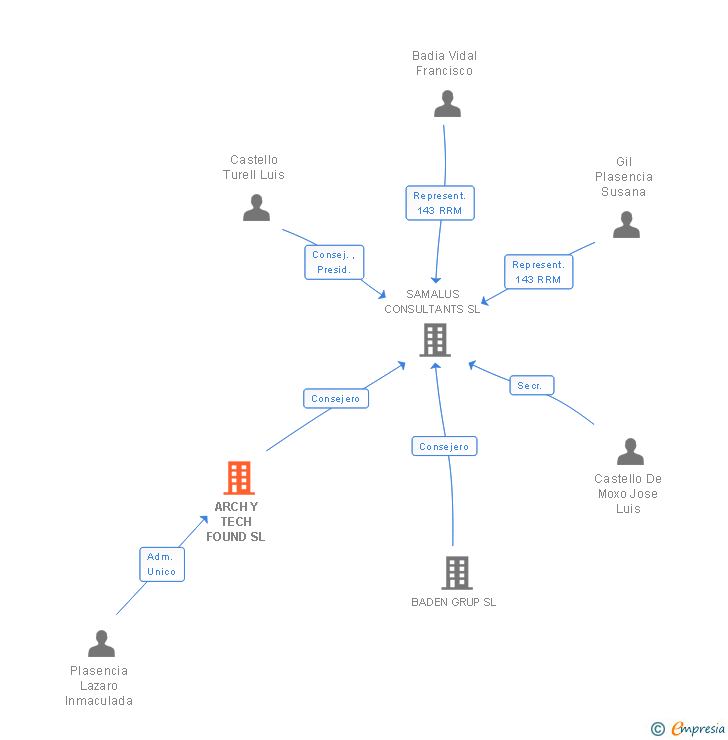 Vinculaciones societarias de ARCH Y TECH FOUND SL