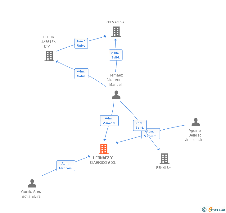 Vinculaciones societarias de HERNAEZ Y CIARRUSTA SL
