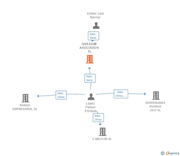 Vinculaciones societarias de QVASIUM ASOCIADOS SL