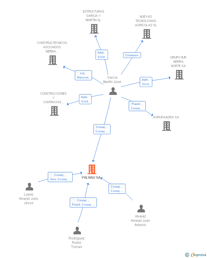 Vinculaciones societarias de PALNAU SA