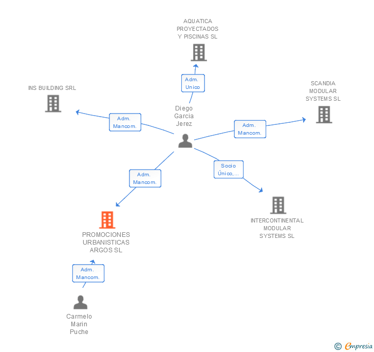 Vinculaciones societarias de PROMOCIONES URBANISTICAS ARGOS SL