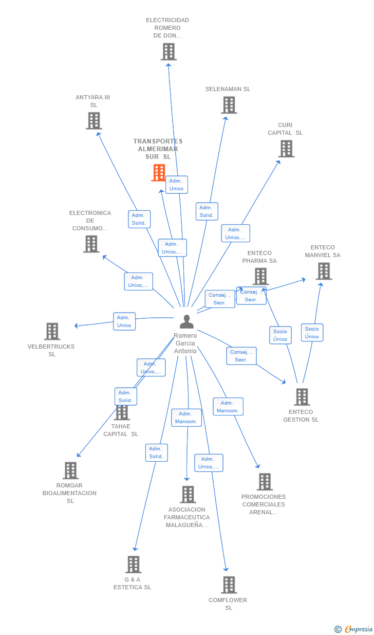 Vinculaciones societarias de TRANSPORTES ALMERIMAR SUR SL