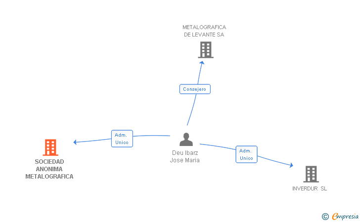 Vinculaciones societarias de SOCIEDAD ANONIMA METALOGRAFICA