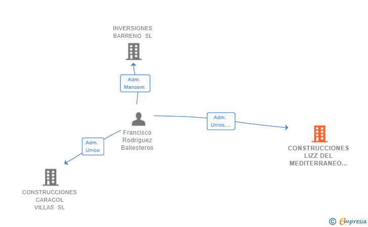 Vinculaciones societarias de CONSTRUCCIONES LIZZ DEL MEDITERRANEO SL