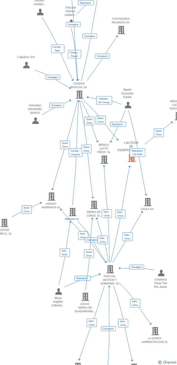 Vinculaciones societarias de LACTEOS DE FUENTEMIZARRA SL