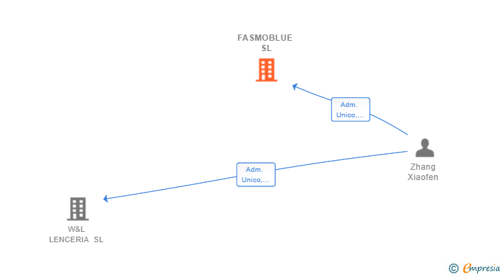 Vinculaciones societarias de FASMOBLUE SL