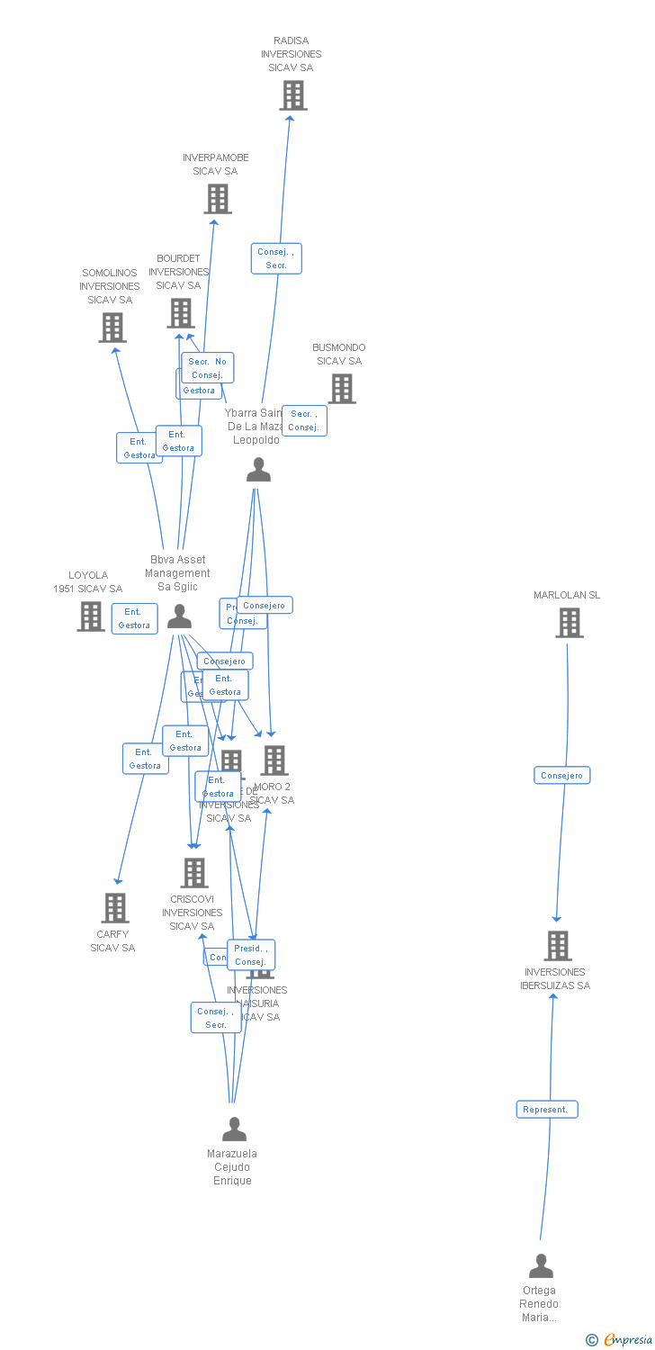 Vinculaciones societarias de SILLEIRO DE INVERSION SL