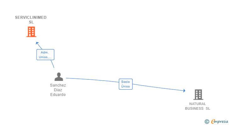 Vinculaciones societarias de SERVICLINIMED SL
