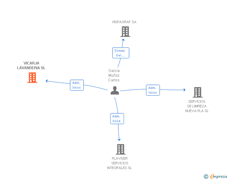 Vinculaciones societarias de VICARJA LAVANDERIA SL