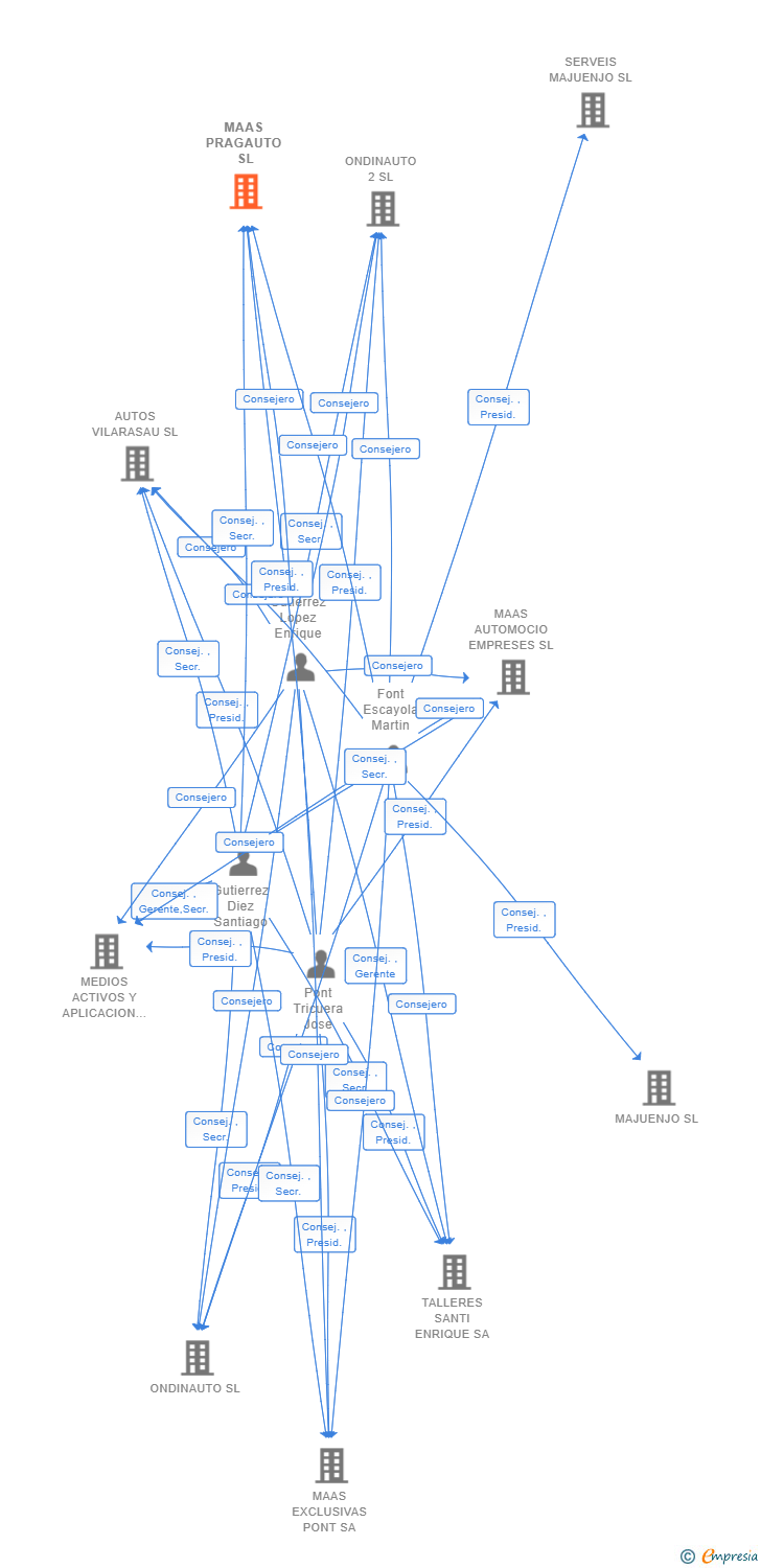 Vinculaciones societarias de MAAS PRAGAUTO SL