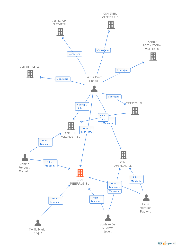 Vinculaciones societarias de CSN MINERALS SL