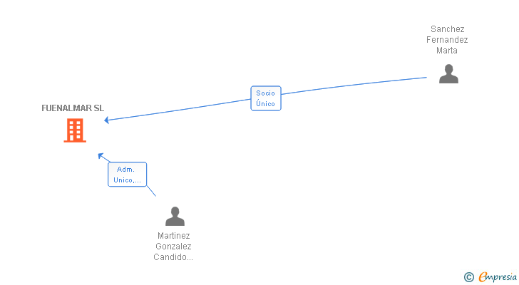 Vinculaciones societarias de FUENALMAR SL