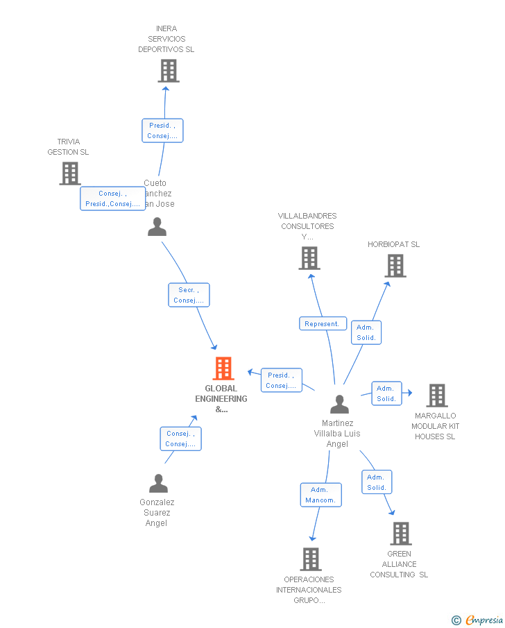 Vinculaciones societarias de GLOBAL ENGINEERING & DEVELOPMENT SL