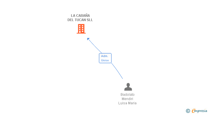 Vinculaciones societarias de LA CABAÑA DEL TUCAN SLL