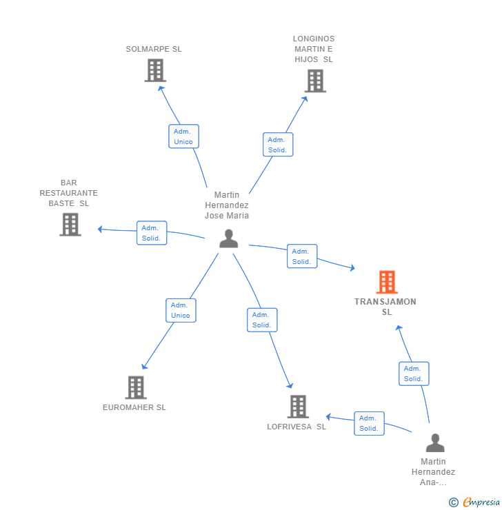Vinculaciones societarias de TRANSJAMON SL
