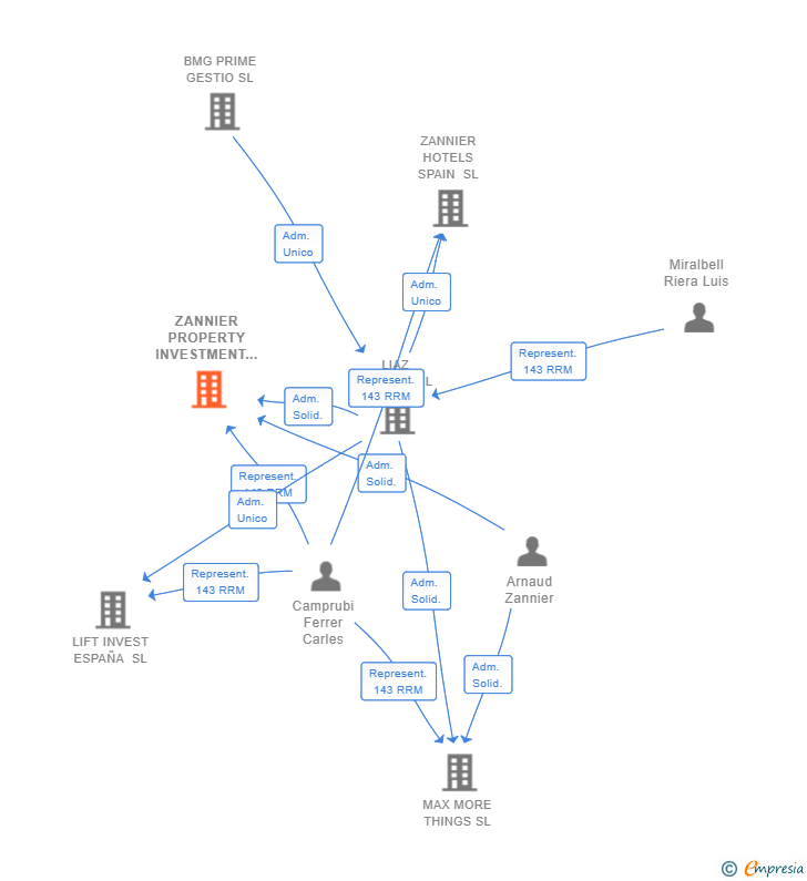 Vinculaciones societarias de ZANNIER PROPERTY INVESTMENT MENORCA SL