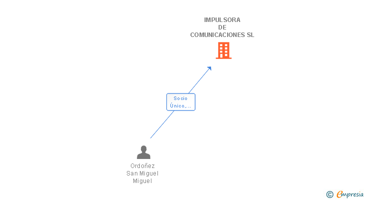 Vinculaciones societarias de IMPULSORA DE COMUNICACIONES SL