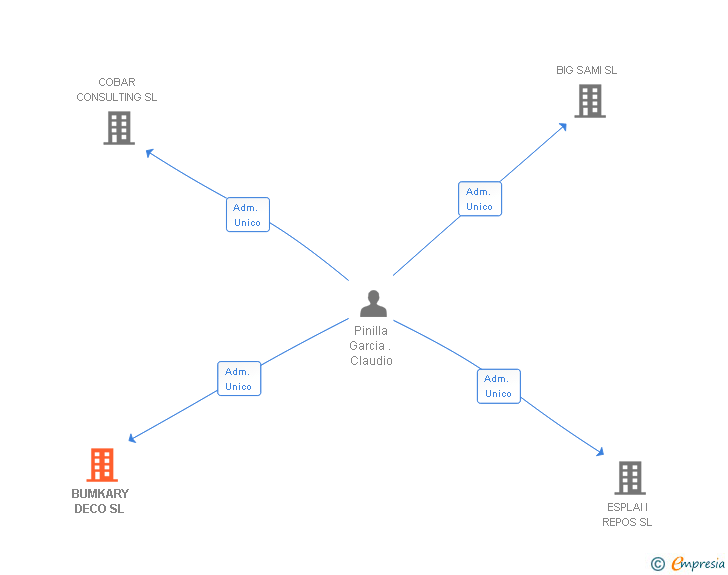 Vinculaciones societarias de BUMKARY DECO SL