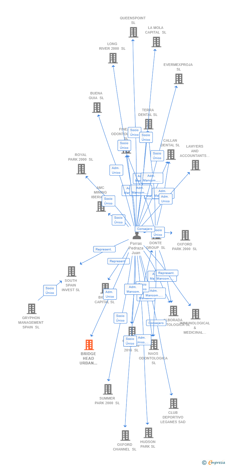 Vinculaciones societarias de BRIDGE HEAD URBAN CONSULTING SL
