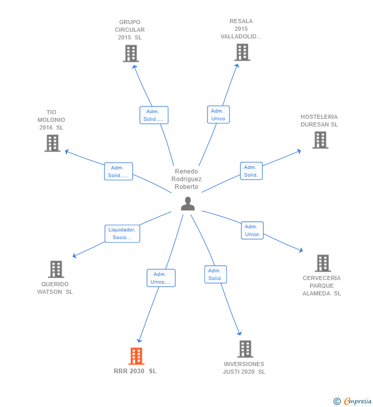 Vinculaciones societarias de RRR 2030 SL