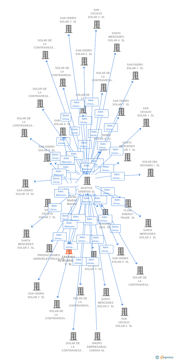 Vinculaciones societarias de TARANIS RENOVABLES 1 SL